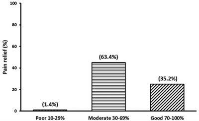 Chronic pain: its impact on the quality of life and gender